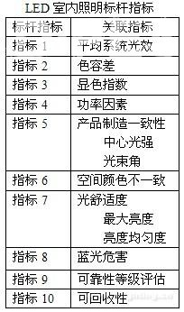 解读粤LED室内照明产品标杆体系标准