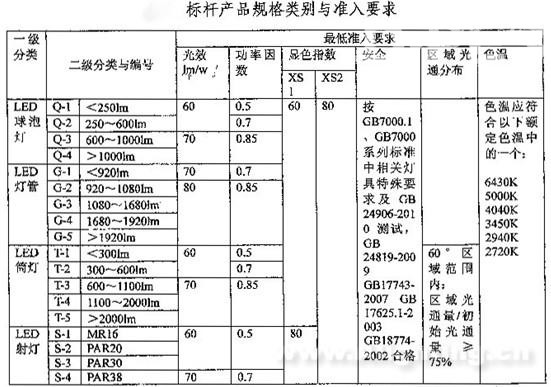 解读粤LED室内照明产品标杆体系标准