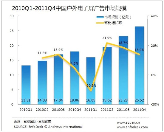 2011 Q4中国户外电子屏广告市场规模超26亿元