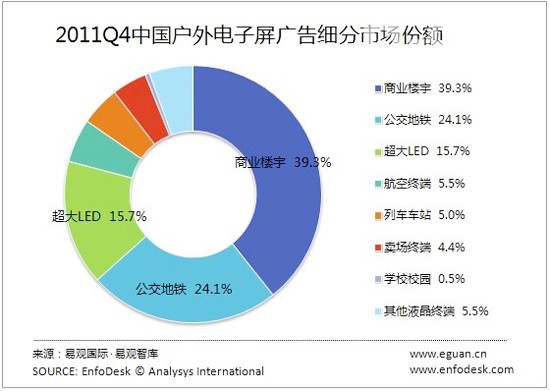 2011 Q4中国户外电子屏广告市场规模超26亿元