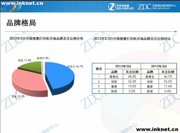 2012年3月中国喷墨打印机市场分析报告