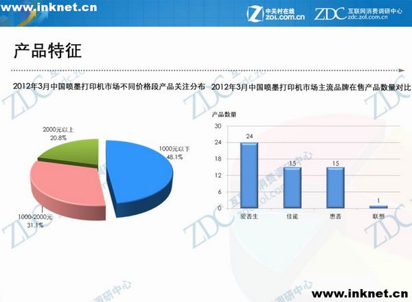 2012年3月中国喷墨打印机市场分析报告