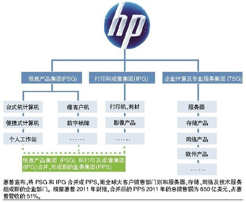 渠道商：惠普合并影响为零