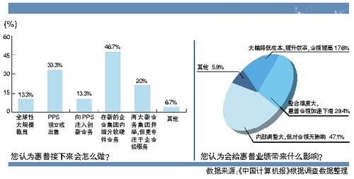 渠道商：惠普合并影响为零