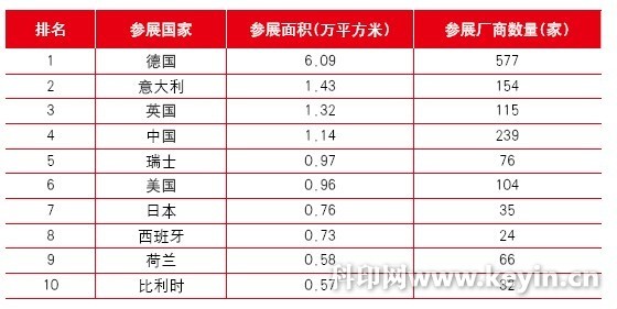 德鲁巴2012：中国厂商参展面积跃居全球第四