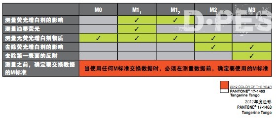 含有荧光增白剂的纸张成功的色彩管理