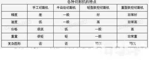 轻型数控切割机市场前景看好