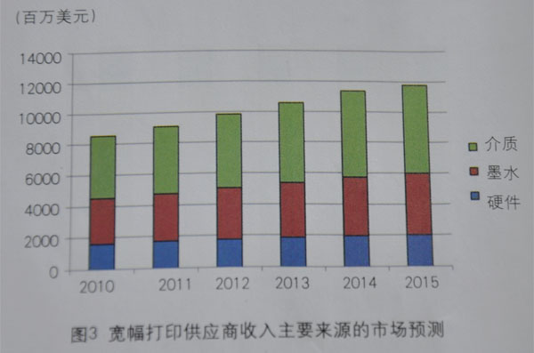 宽幅打印供应商收入主要来源的市场预测