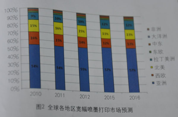 全球各地区宽幅喷墨打印市场预测