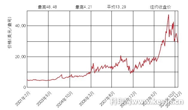 2001～2011年国际白银价格（伦敦市场）走势