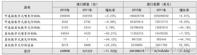 2010-2011年数字印刷机进口情况