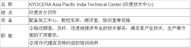  京瓷株式会社 （以下简称“京瓷”） 为了在极具发展潜力的印度市场加强机械工具业务，进一步完善对顾客的技术服务体系，于2012年6月15日成立了“印度技术中心”，这在日系切削工具制造商中属于首例。