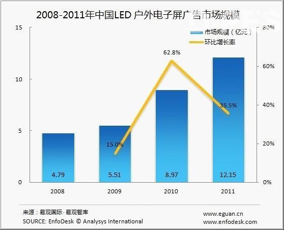 2008-2011年中国LED户外电子屏广告市场规模