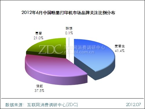 2012年6月中国喷墨打印机市场品牌关注比例分布