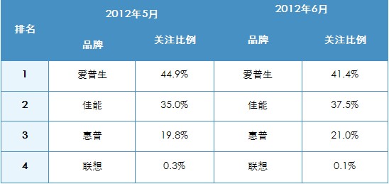 2012年5-6月中国喷墨打印机市场品牌关注比例对比