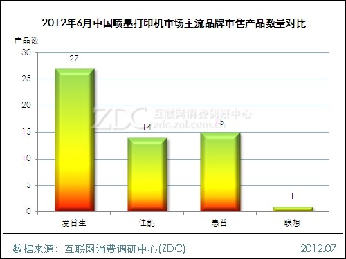 2012年6月中国喷墨打印机市场主流品牌市售产品数量对比