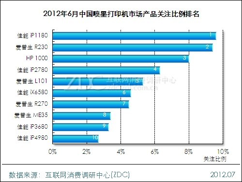 2012年6月中国喷墨打印机市场产品关注排名