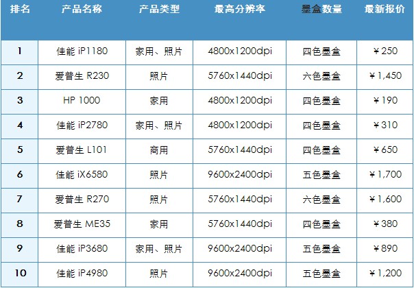 2012年6月中国喷墨打印机市场最受关注的十款产品及主要参数