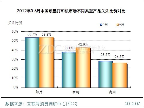 2012年5-6月中国喷墨打印机市场不同类型产品关注比例对比