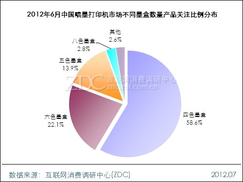 2012年6月中国喷墨打印机市场不同墨盒数量产品关注比例分布