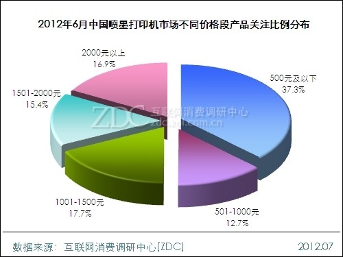 2012年6月中国喷墨打印机市场不同价格段产品关注比例分布