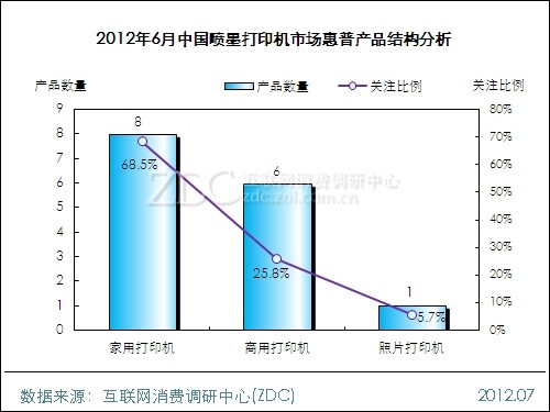 2012年6月中国喷墨打印机市场惠普产品结构分析