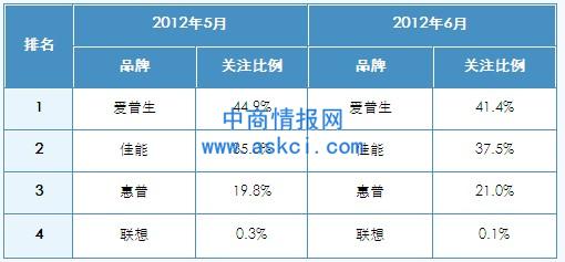 2012年5-6月中国喷墨打印机市场品牌关注比例对比