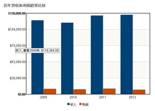 惠普：入围2012年财富世界五百强排行榜