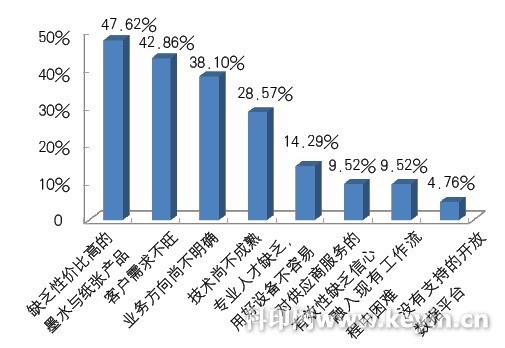 耗材性价比不高成影响国内高速喷墨印刷发展首因