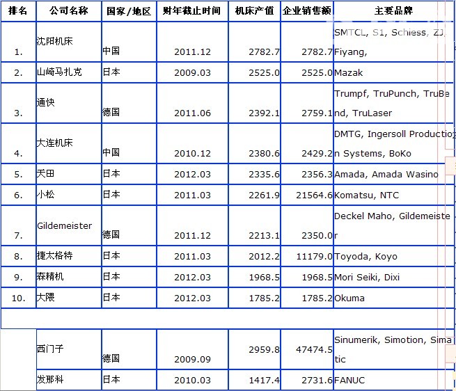 2011年世界金属加工机床生产企业排行榜