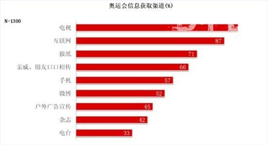 从2012伦敦奥运国人心态看数字标牌的机遇