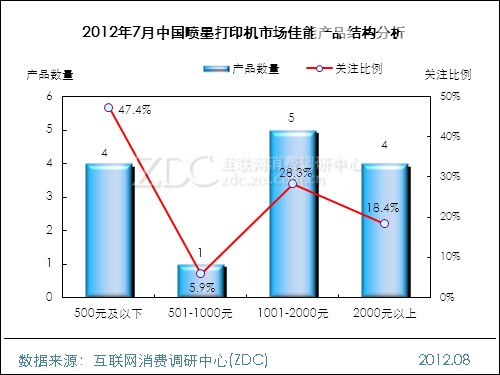 2012年7月中国喷墨打印机市场佳能产品结构分布