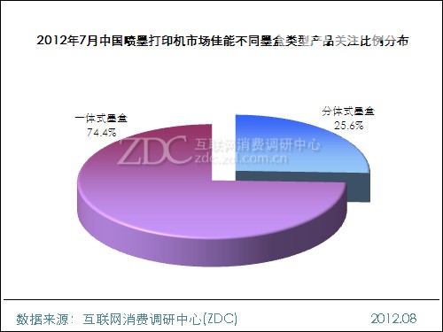 2012年7月中国喷墨打印机市场佳能不同墨盒类型产品关注比例分布