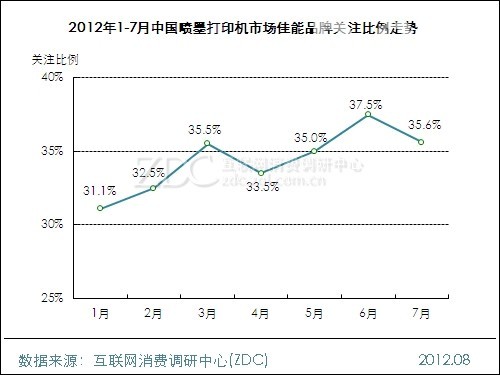 2012年1-7月中国喷墨打印机市场佳能品牌关注比例走势