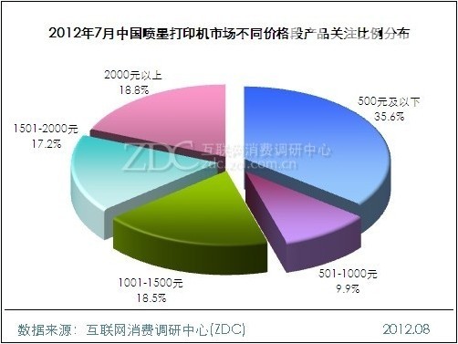 2012年7月中国喷墨打印机市场不同价格段产品关注比例分布