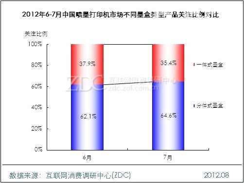 2012年7月中国喷墨打印机市场不同墨盒类型产品关注比例对比