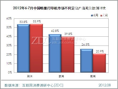 2012年6-7月中国喷墨打印机市场不同类型产品关注比例对比