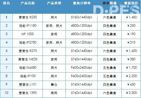 2012年7月中国喷墨打印机市场最受关注的十款产品及主要参数