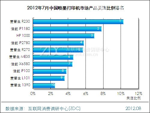 2012年7月中国喷墨打印机市场产品关注排名