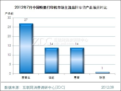 2012年7月中国喷墨打印机市场主流品牌市售产品数量对比