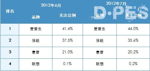 2012年6-7月中国喷墨打印机市场品牌关注比例对比