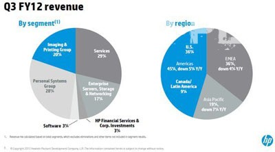 惠普第三季巨亏89亿美元 营收下滑5%