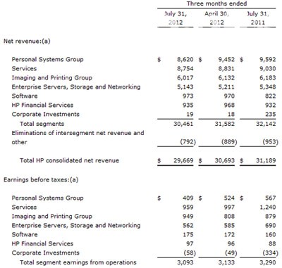 惠普第三季巨亏89亿美元 营收下滑5%