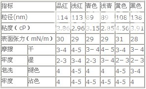 NDC涂料墨水的主要技术指标