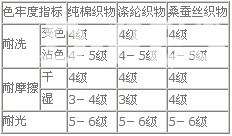 不同织物上喷墨印花织物的颜色牢度