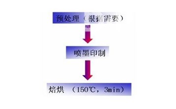 NDC涂料墨水应用工艺