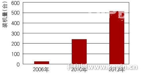 全球彩色告诉喷墨印刷机装机情况