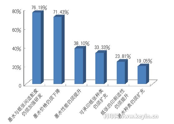 高速喷墨印刷耗材存在的问题