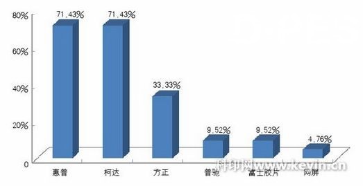 企业目前关注的高速喷墨印刷机品牌