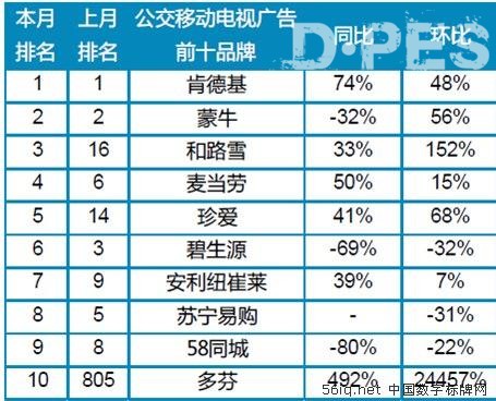 广告市场低迷 户外移动电视成广告主新宠